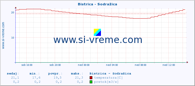 POVPREČJE :: Bistrica - Sodražica :: temperatura | pretok | višina :: zadnji dan / 5 minut.