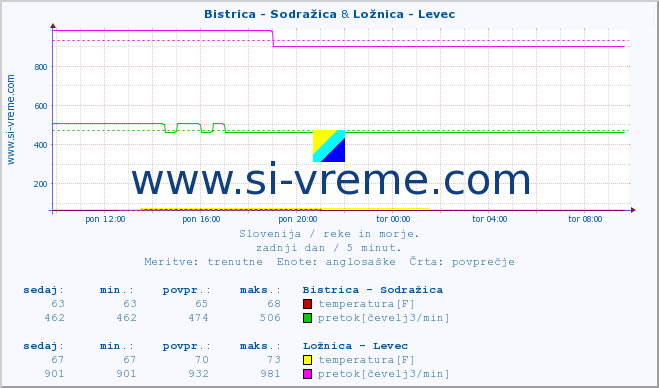 POVPREČJE :: Bistrica - Sodražica & Ložnica - Levec :: temperatura | pretok | višina :: zadnji dan / 5 minut.