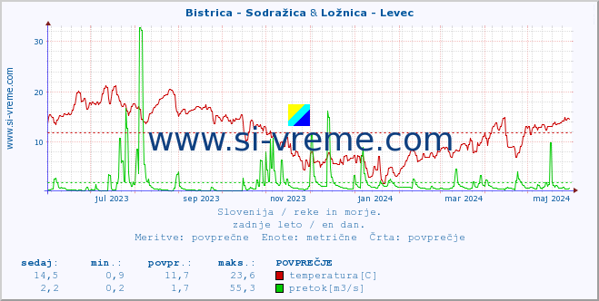 POVPREČJE :: Bistrica - Sodražica & Ložnica - Levec :: temperatura | pretok | višina :: zadnje leto / en dan.