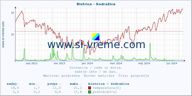 POVPREČJE :: Bistrica - Sodražica :: temperatura | pretok | višina :: zadnje leto / en dan.