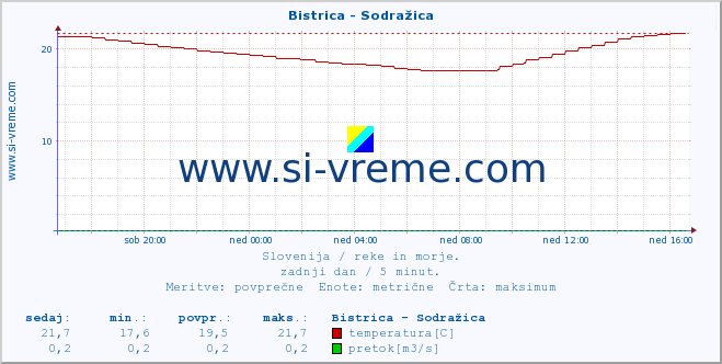 POVPREČJE :: Bistrica - Sodražica :: temperatura | pretok | višina :: zadnji dan / 5 minut.