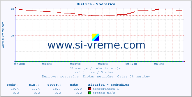 POVPREČJE :: Bistrica - Sodražica :: temperatura | pretok | višina :: zadnji dan / 5 minut.