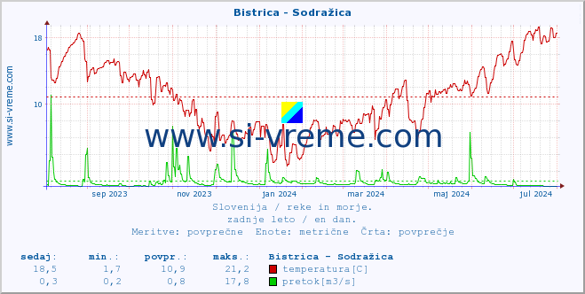 POVPREČJE :: Bistrica - Sodražica :: temperatura | pretok | višina :: zadnje leto / en dan.