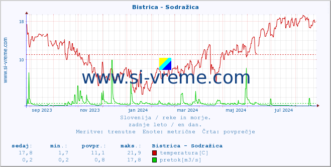 POVPREČJE :: Bistrica - Sodražica :: temperatura | pretok | višina :: zadnje leto / en dan.