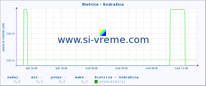 POVPREČJE :: Bistrica - Sodražica :: temperatura | pretok | višina :: zadnji dan / 5 minut.