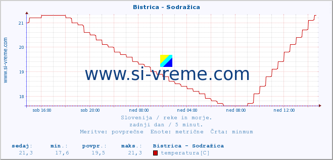 POVPREČJE :: Bistrica - Sodražica :: temperatura | pretok | višina :: zadnji dan / 5 minut.