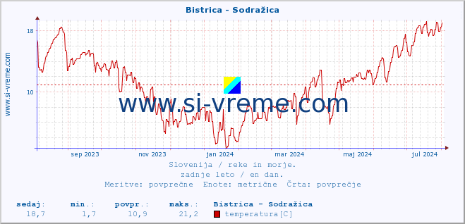 POVPREČJE :: Bistrica - Sodražica :: temperatura | pretok | višina :: zadnje leto / en dan.