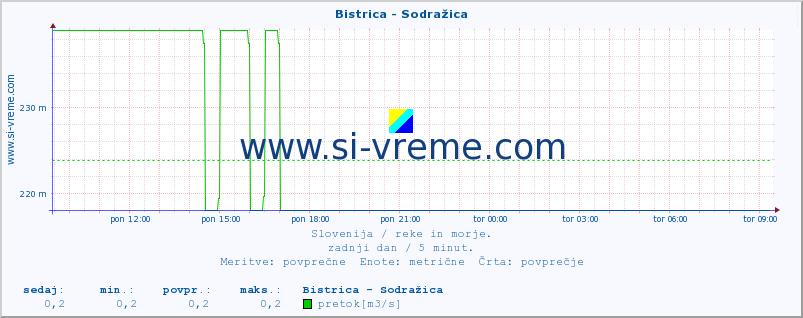 POVPREČJE :: Bistrica - Sodražica :: temperatura | pretok | višina :: zadnji dan / 5 minut.