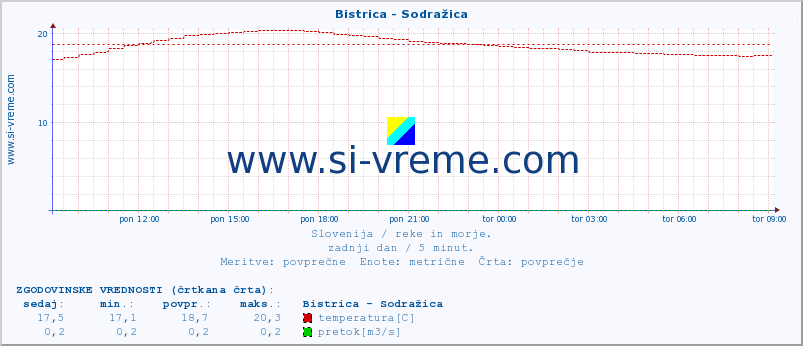 POVPREČJE :: Bistrica - Sodražica :: temperatura | pretok | višina :: zadnji dan / 5 minut.