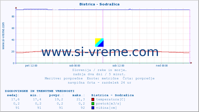 POVPREČJE :: Bistrica - Sodražica :: temperatura | pretok | višina :: zadnja dva dni / 5 minut.