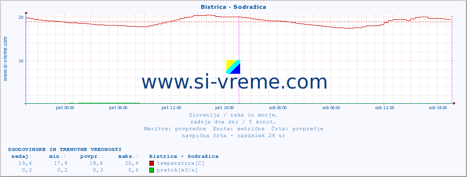 POVPREČJE :: Bistrica - Sodražica :: temperatura | pretok | višina :: zadnja dva dni / 5 minut.