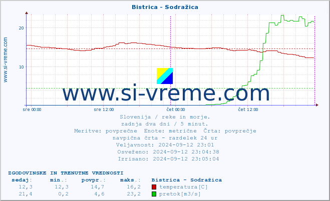 POVPREČJE :: Bistrica - Sodražica :: temperatura | pretok | višina :: zadnja dva dni / 5 minut.