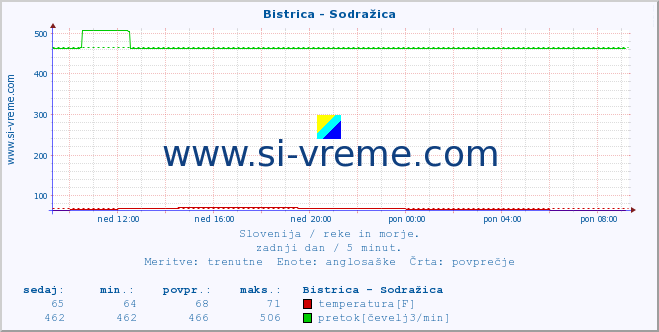 POVPREČJE :: Bistrica - Sodražica :: temperatura | pretok | višina :: zadnji dan / 5 minut.