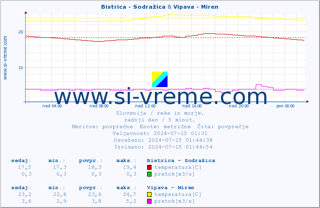 POVPREČJE :: Bistrica - Sodražica & Vipava - Miren :: temperatura | pretok | višina :: zadnji dan / 5 minut.