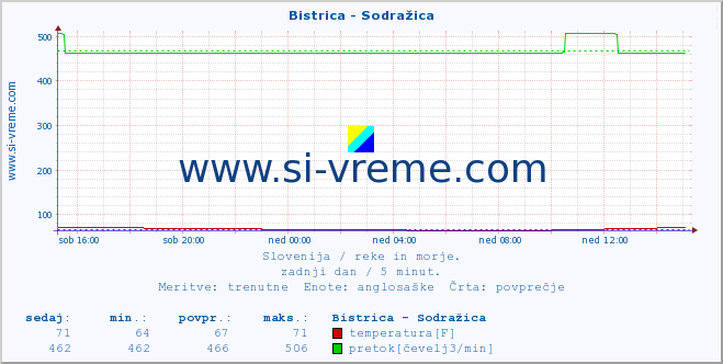 POVPREČJE :: Bistrica - Sodražica :: temperatura | pretok | višina :: zadnji dan / 5 minut.