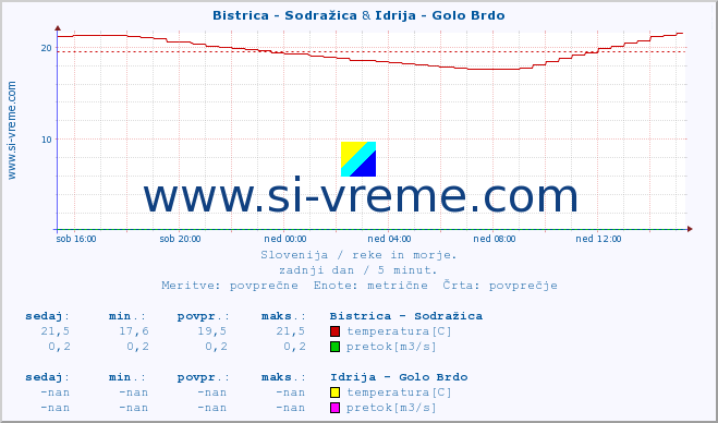 POVPREČJE :: Bistrica - Sodražica & Idrija - Golo Brdo :: temperatura | pretok | višina :: zadnji dan / 5 minut.