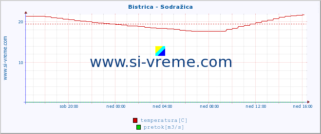 POVPREČJE :: Bistrica - Sodražica :: temperatura | pretok | višina :: zadnji dan / 5 minut.