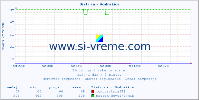 POVPREČJE :: Bistrica - Sodražica :: temperatura | pretok | višina :: zadnji dan / 5 minut.