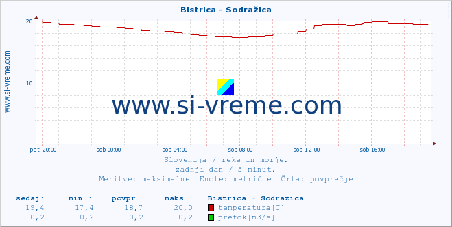 POVPREČJE :: Bistrica - Sodražica :: temperatura | pretok | višina :: zadnji dan / 5 minut.