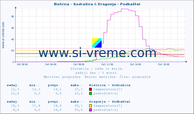 POVPREČJE :: Bistrica - Sodražica & Dragonja - Podkaštel :: temperatura | pretok | višina :: zadnji dan / 5 minut.