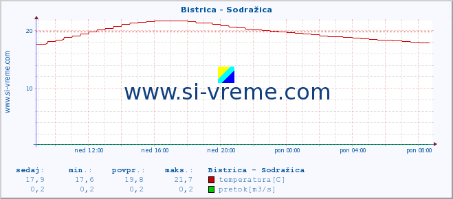 POVPREČJE :: Bistrica - Sodražica :: temperatura | pretok | višina :: zadnji dan / 5 minut.