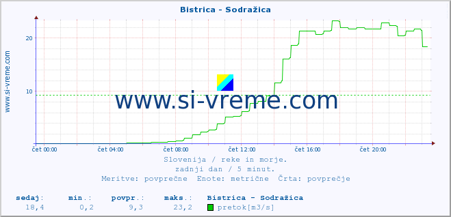 POVPREČJE :: Bistrica - Sodražica :: temperatura | pretok | višina :: zadnji dan / 5 minut.