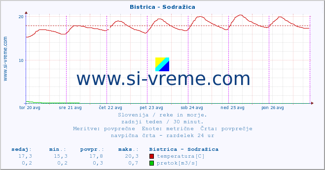 POVPREČJE :: Bistrica - Sodražica :: temperatura | pretok | višina :: zadnji teden / 30 minut.