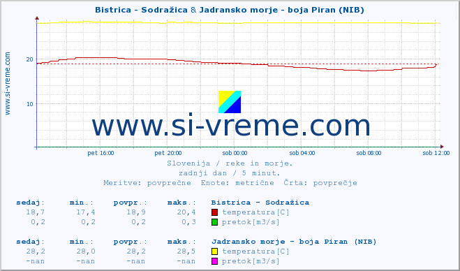 POVPREČJE :: Bistrica - Sodražica & Jadransko morje - boja Piran (NIB) :: temperatura | pretok | višina :: zadnji dan / 5 minut.