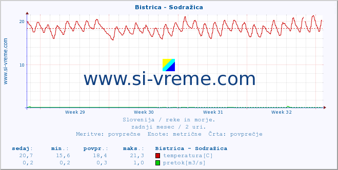 POVPREČJE :: Bistrica - Sodražica :: temperatura | pretok | višina :: zadnji mesec / 2 uri.