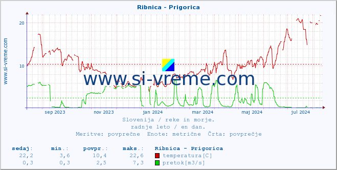 POVPREČJE :: Ribnica - Prigorica :: temperatura | pretok | višina :: zadnje leto / en dan.