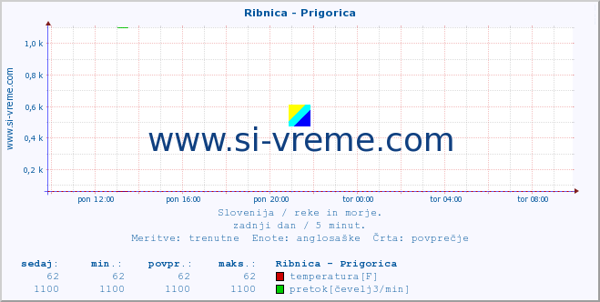 POVPREČJE :: Ribnica - Prigorica :: temperatura | pretok | višina :: zadnji dan / 5 minut.