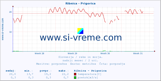 POVPREČJE :: Ribnica - Prigorica :: temperatura | pretok | višina :: zadnji mesec / 2 uri.