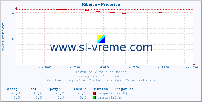 POVPREČJE :: Ribnica - Prigorica :: temperatura | pretok | višina :: zadnji dan / 5 minut.