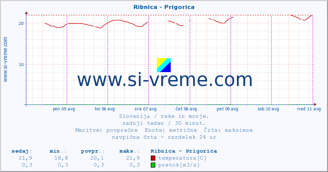 POVPREČJE :: Ribnica - Prigorica :: temperatura | pretok | višina :: zadnji teden / 30 minut.