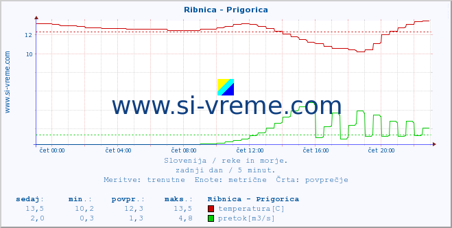 POVPREČJE :: Ribnica - Prigorica :: temperatura | pretok | višina :: zadnji dan / 5 minut.