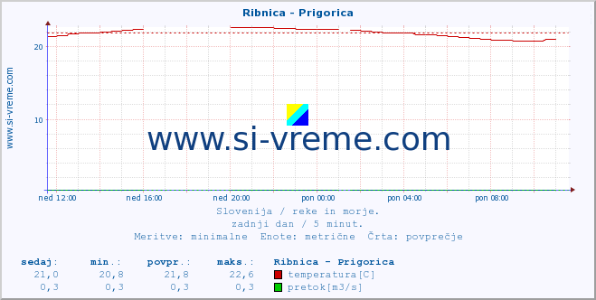 POVPREČJE :: Ribnica - Prigorica :: temperatura | pretok | višina :: zadnji dan / 5 minut.