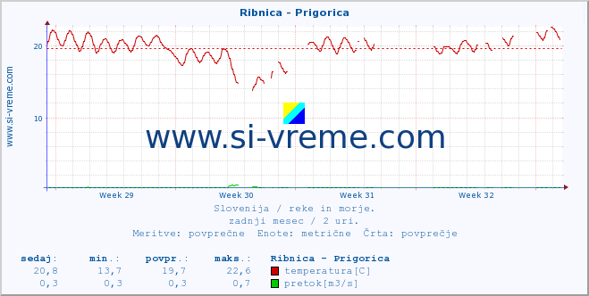 POVPREČJE :: Ribnica - Prigorica :: temperatura | pretok | višina :: zadnji mesec / 2 uri.