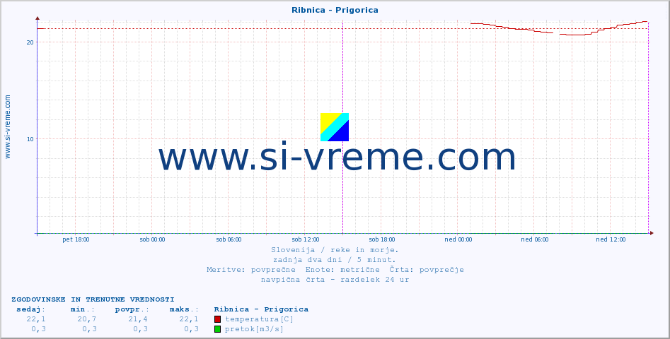 POVPREČJE :: Ribnica - Prigorica :: temperatura | pretok | višina :: zadnja dva dni / 5 minut.