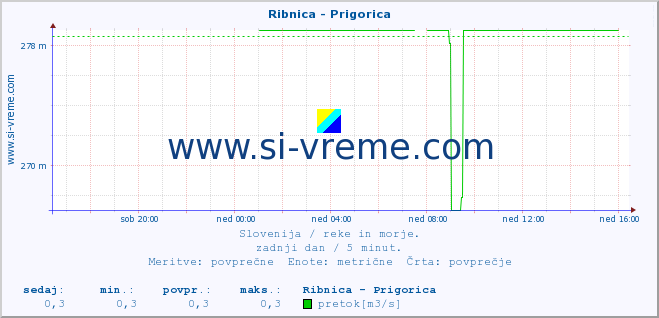 POVPREČJE :: Ribnica - Prigorica :: temperatura | pretok | višina :: zadnji dan / 5 minut.