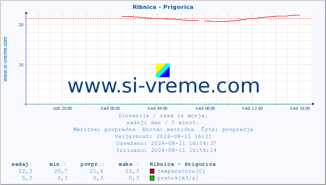 POVPREČJE :: Ribnica - Prigorica :: temperatura | pretok | višina :: zadnji dan / 5 minut.