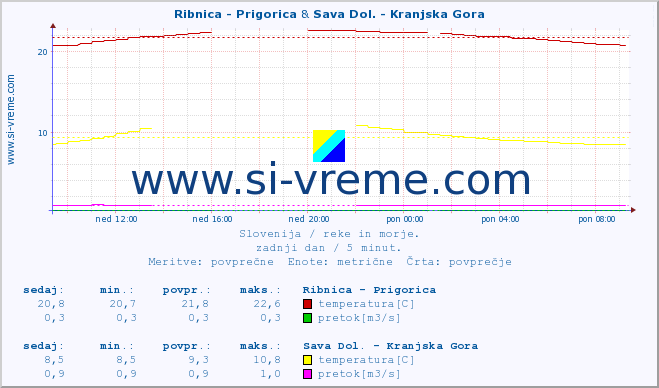 POVPREČJE :: Ribnica - Prigorica & Sava Dol. - Kranjska Gora :: temperatura | pretok | višina :: zadnji dan / 5 minut.