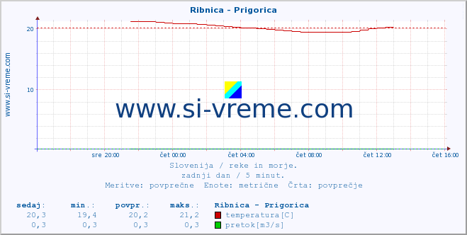 POVPREČJE :: Ribnica - Prigorica :: temperatura | pretok | višina :: zadnji dan / 5 minut.