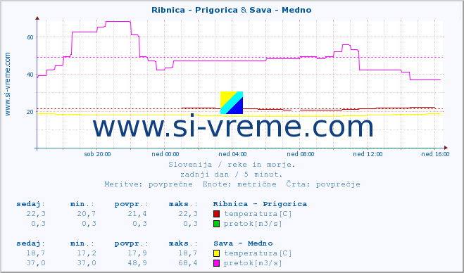 POVPREČJE :: Ribnica - Prigorica & Sava - Medno :: temperatura | pretok | višina :: zadnji dan / 5 minut.