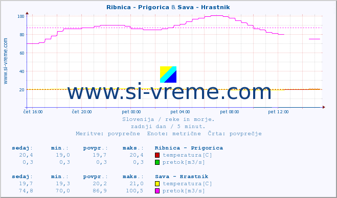 POVPREČJE :: Ribnica - Prigorica & Sava - Hrastnik :: temperatura | pretok | višina :: zadnji dan / 5 minut.