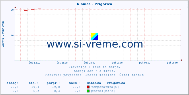 POVPREČJE :: Ribnica - Prigorica :: temperatura | pretok | višina :: zadnji dan / 5 minut.