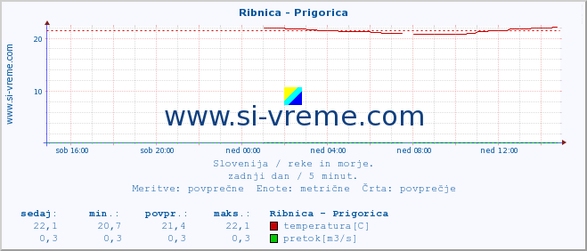 POVPREČJE :: Ribnica - Prigorica :: temperatura | pretok | višina :: zadnji dan / 5 minut.