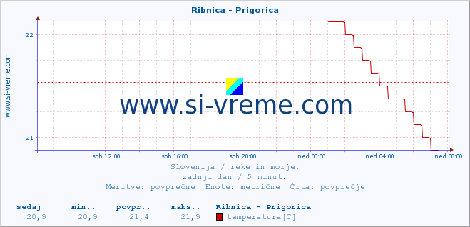 POVPREČJE :: Ribnica - Prigorica :: temperatura | pretok | višina :: zadnji dan / 5 minut.