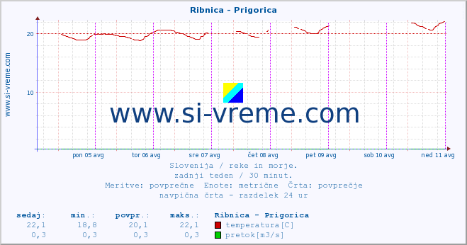 POVPREČJE :: Ribnica - Prigorica :: temperatura | pretok | višina :: zadnji teden / 30 minut.