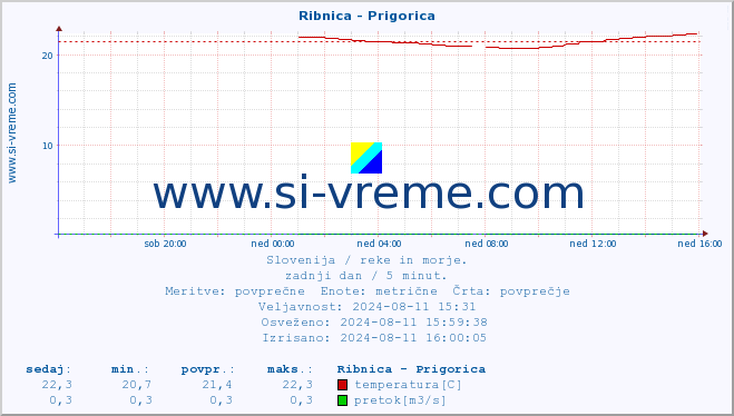 POVPREČJE :: Ribnica - Prigorica :: temperatura | pretok | višina :: zadnji dan / 5 minut.