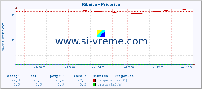 POVPREČJE :: Ribnica - Prigorica :: temperatura | pretok | višina :: zadnji dan / 5 minut.